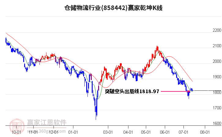 858442仓储物流赢家乾坤K线工具