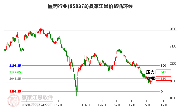 医药行业江恩价格循环线工具