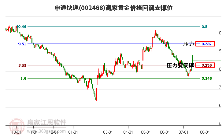 002468申通快递黄金价格回调支撑位工具