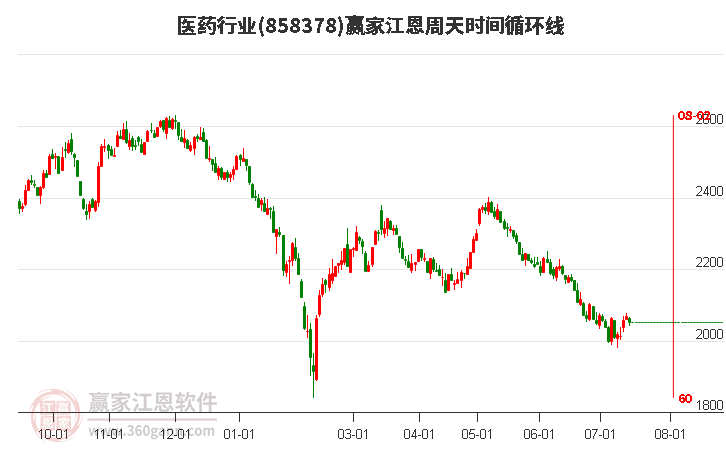 医药行业江恩周天时间循环线工具