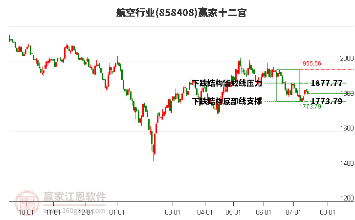 858408航空赢家十二宫工具