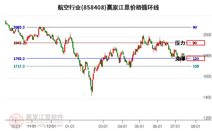 航空行业江恩价格循环线工具