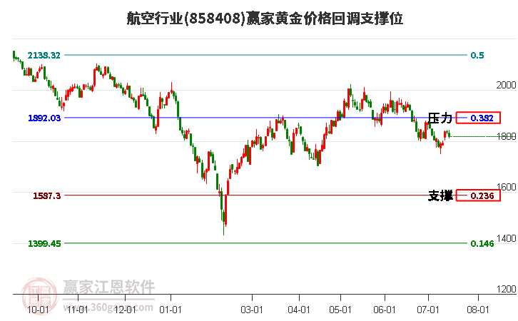 航空行业黄金价格回调支撑位工具