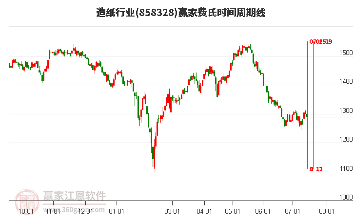 造纸行业费氏时间周期线工具