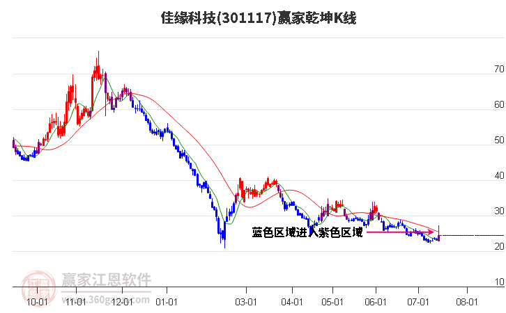 301117佳缘科技赢家乾坤K线工具