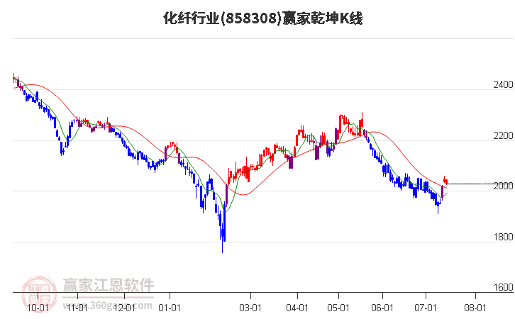 858308化纤赢家乾坤K线工具