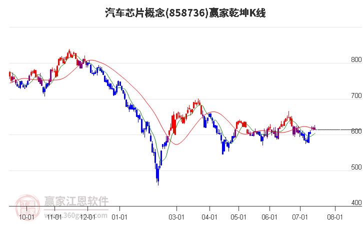 858736汽车芯片赢家乾坤K线工具