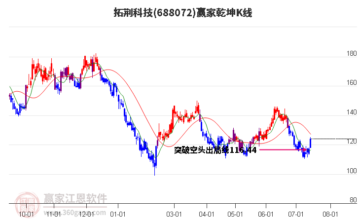 688072拓荆科技赢家乾坤K线工具