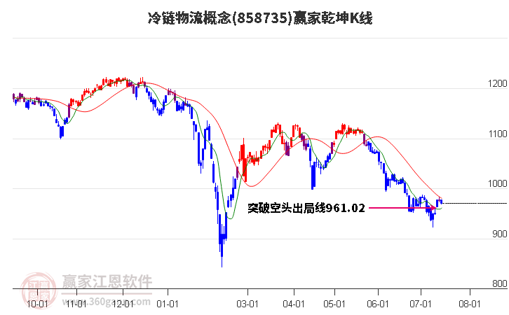 858735冷鏈物流贏家乾坤K線工具 858735冷鏈物流贏家乾坤K線工具