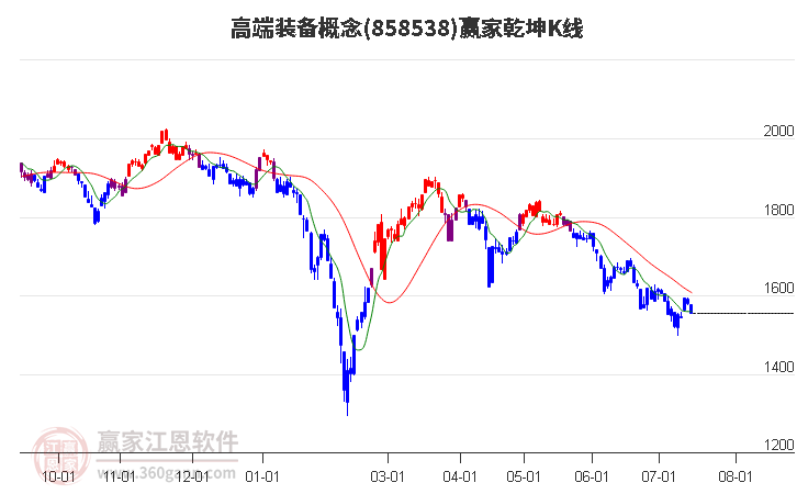 858538高端装备赢家乾坤K线工具