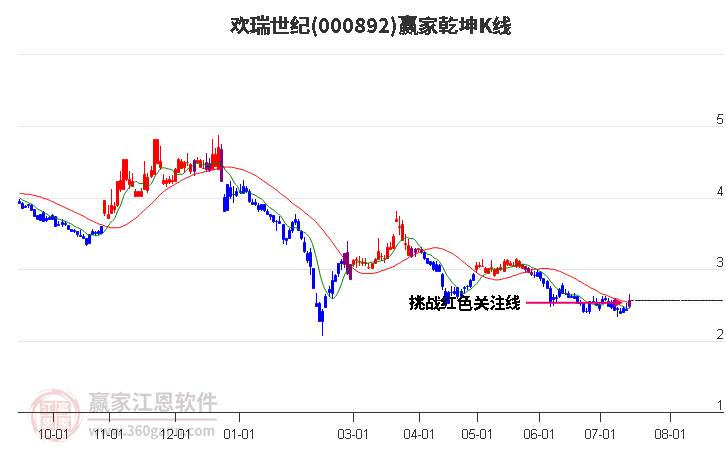 000892欢瑞世纪赢家乾坤K线工具