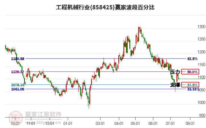 工程机械行业波段百分比工具