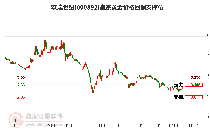 000892欢瑞世纪黄金价格回调支撑位工具