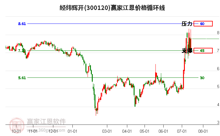 300120经纬辉开江恩价格循环线工具