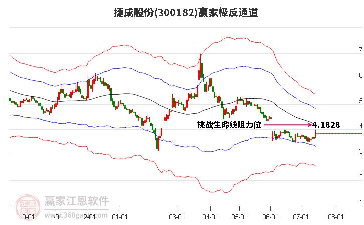 300182捷成股份赢家极反通道工具