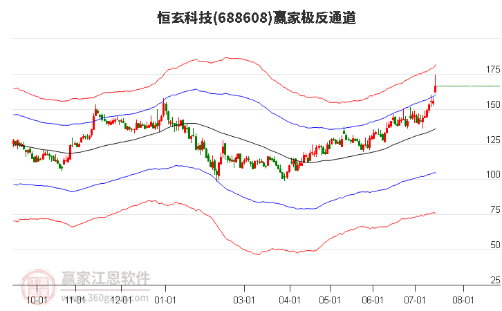 688608恒玄科技赢家极反通道工具