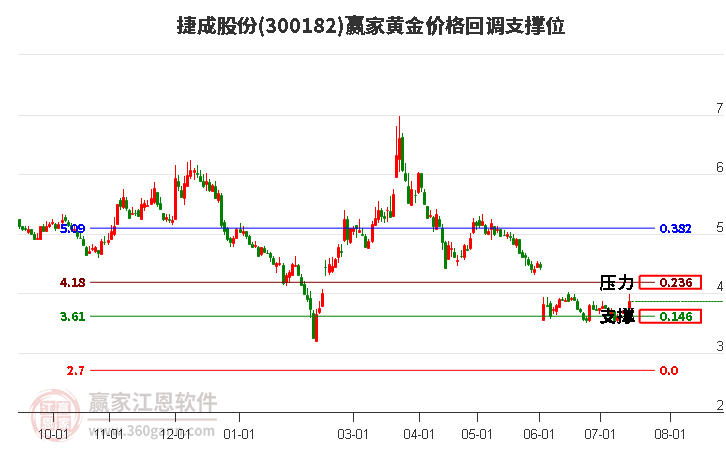 300182捷成股份黄金价格回调支撑位工具