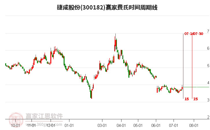 300182捷成股份费氏时间周期线工具