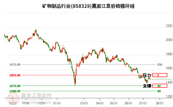 矿物制品行业江恩价格循环线工具