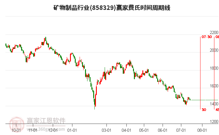 矿物制品行业费氏时间周期线工具