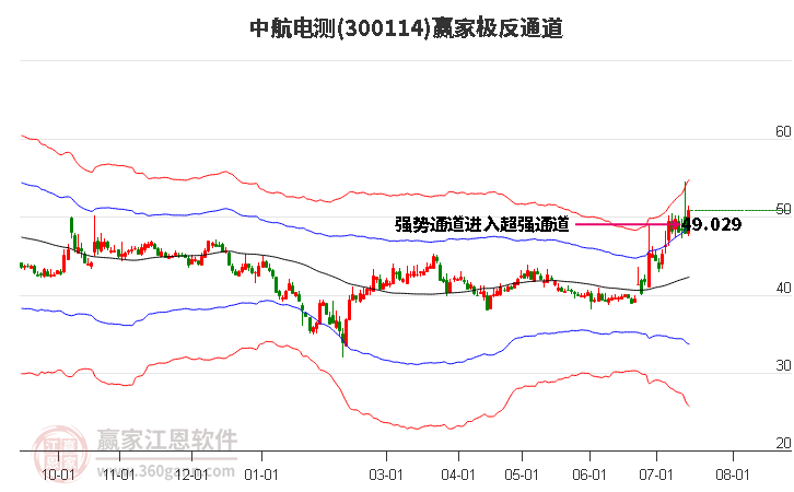 300114中航电测赢家极反通道工具