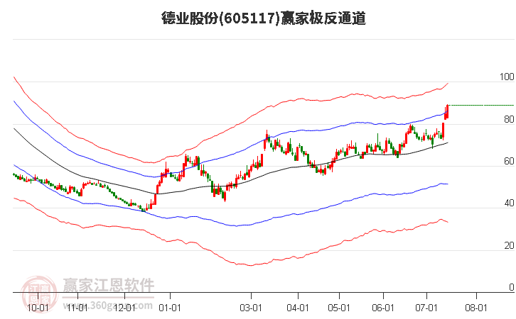 605117德业股份赢家极反通道工具