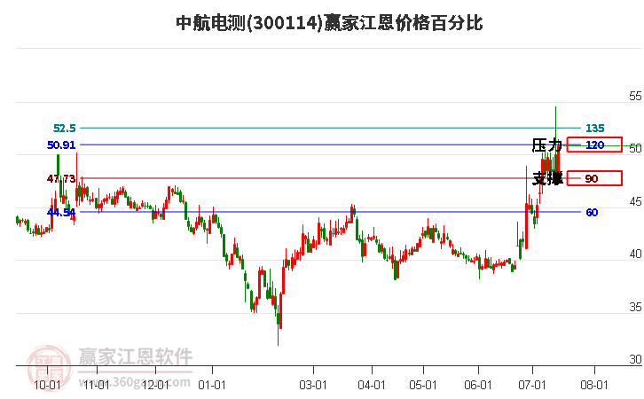 300114中航电测江恩价格百分比工具