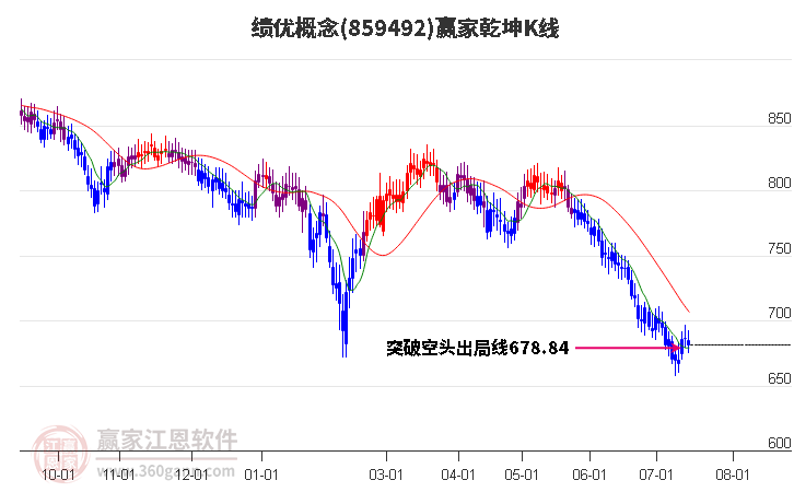 859492绩优赢家乾坤K线工具