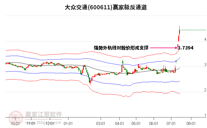 600611大众交通赢家极反通道工具