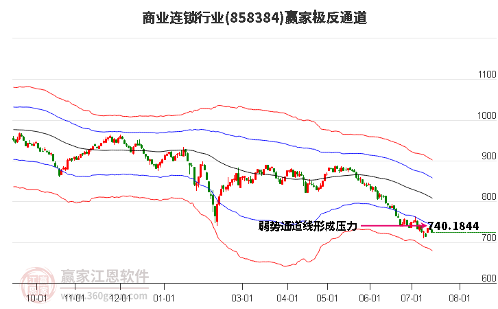 858384商业连锁赢家极反通道工具