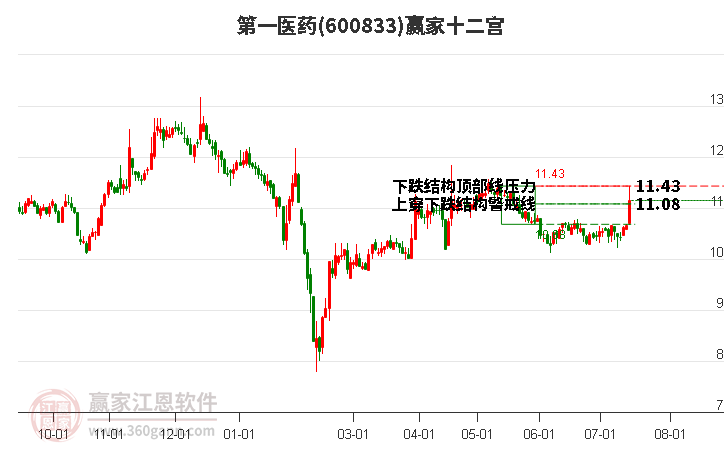 600833第一医药赢家十二宫工具