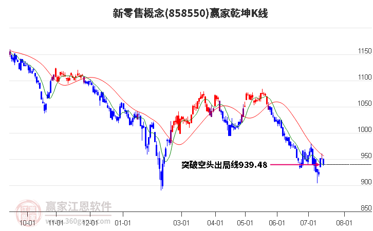 858550新零售赢家乾坤K线工具