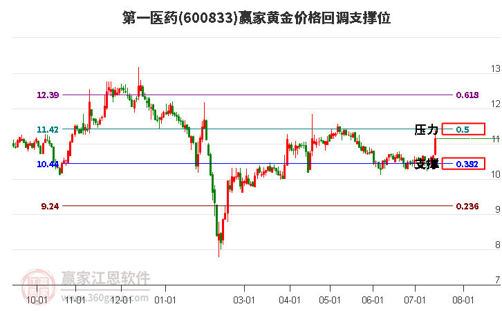 600833第一医药黄金价格回调支撑位工具