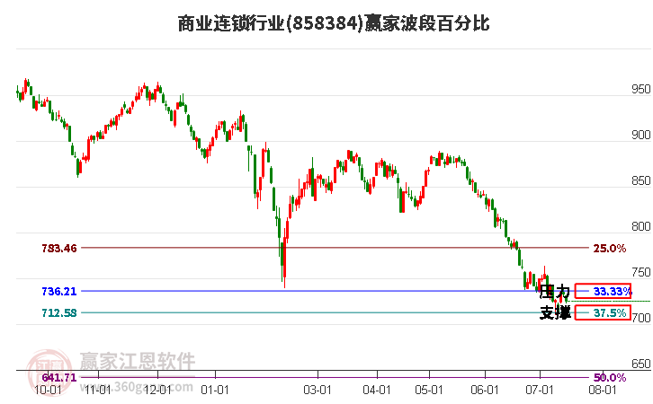 商业连锁行业波段百分比工具