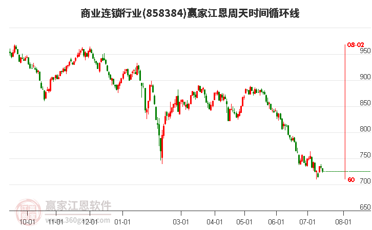 商业连锁行业江恩周天时间循环线工具