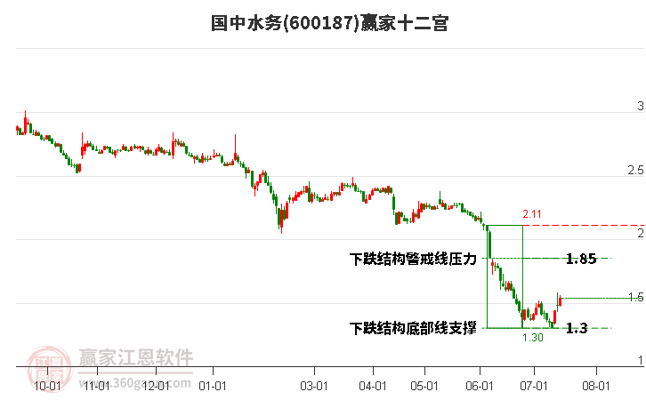 600187国中水务赢家十二宫工具