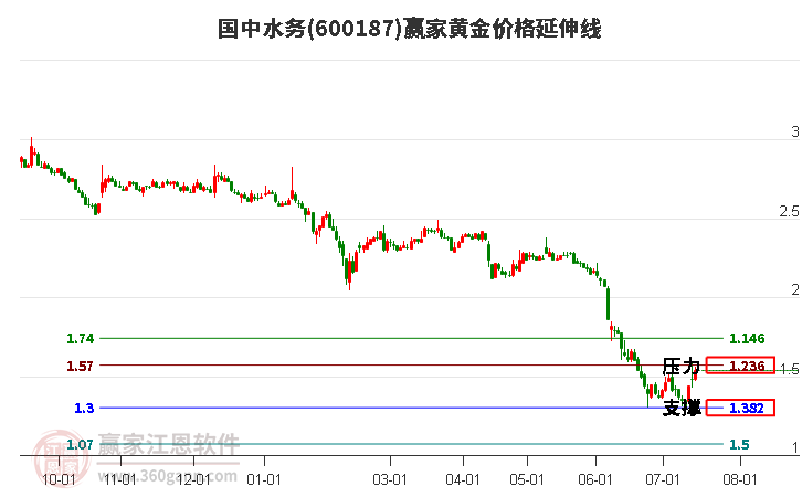 600187国中水务黄金价格延伸线工具