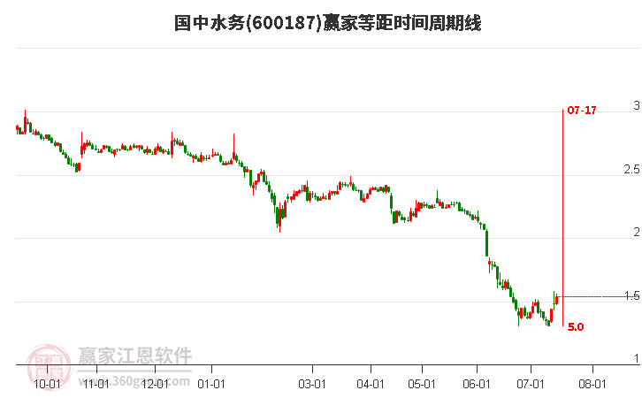 600187国中水务等距时间周期线工具