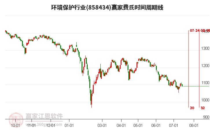 环境保护行业费氏时间周期线工具