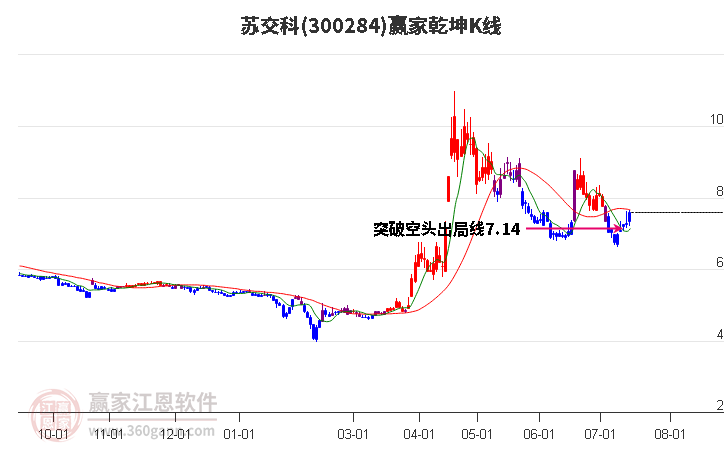 300284苏交科赢家乾坤K线工具