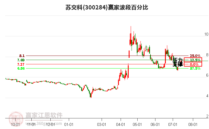 300284苏交科波段百分比工具