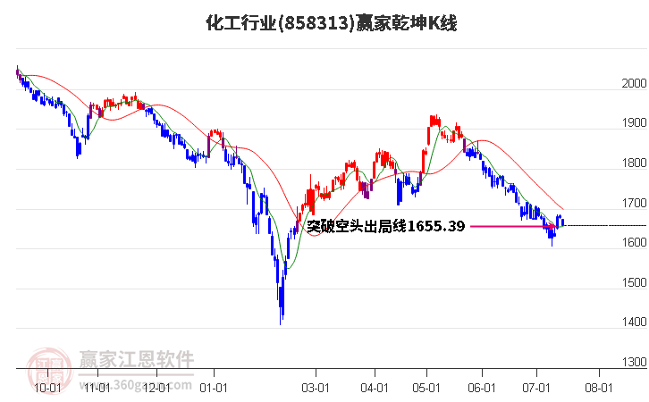 858313化工赢家乾坤K线工具