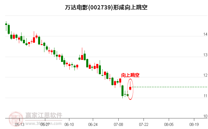 002739万达电影形成向上跳空形态