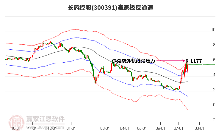 300391长药控股赢家极反通道工具