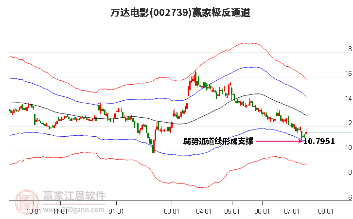 002739万达电影赢家极反通道工具