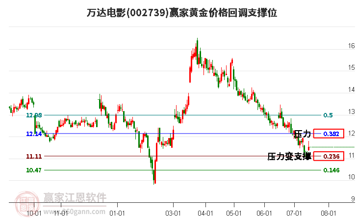 002739万达电影黄金价格回调支撑位工具