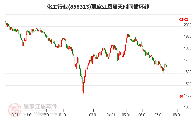 化工行业江恩周天时间循环线工具