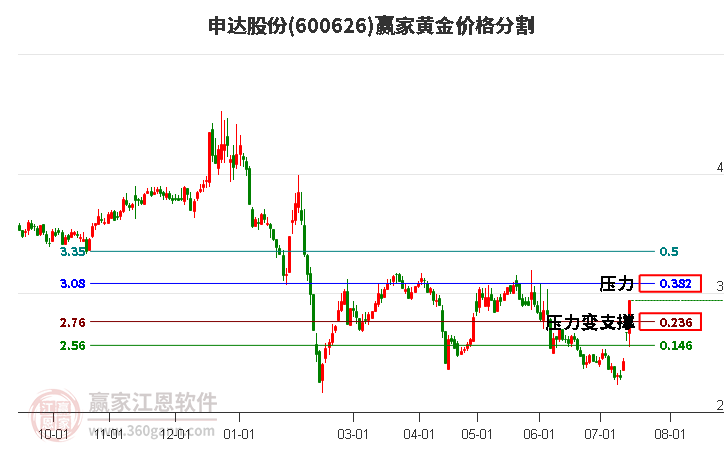 600626申达股份黄金价格分割工具