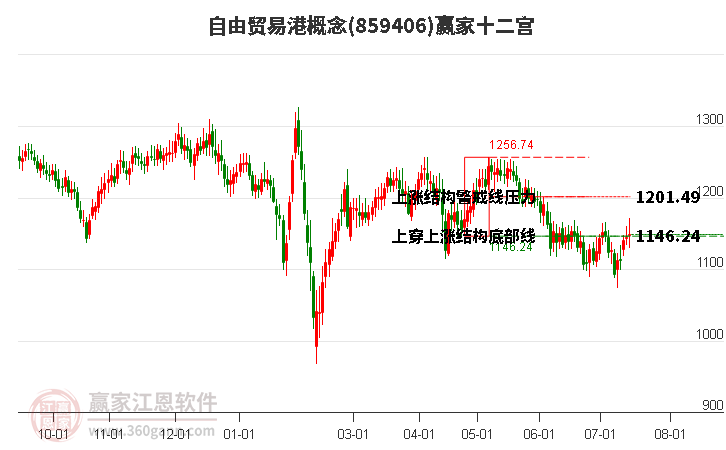 859406自由贸易港赢家十二宫工具