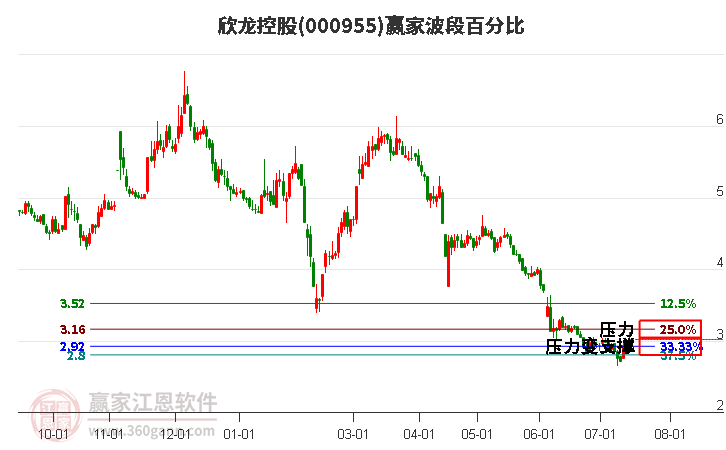 000955欣龙控股波段百分比工具